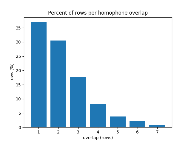 File:Percent of rows per homophone overlap.png