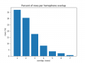 Percent of rows per homophone overlap.png